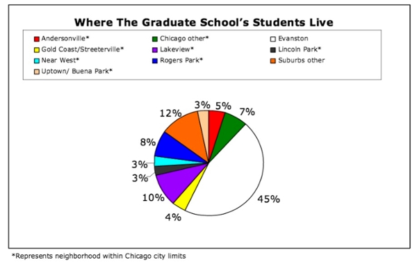 Graph depicting where students live: Andersonville - 5%, Gold Coast/Streeterville - 4%, Near West - 3%, Uptown/Buena Park - 3%, Chicago other - 7%, Lakeview - 10%, Rogers Park - 8%, Evanston - 45%, Lincoln Park - 3%, Suburbs other - 12%.